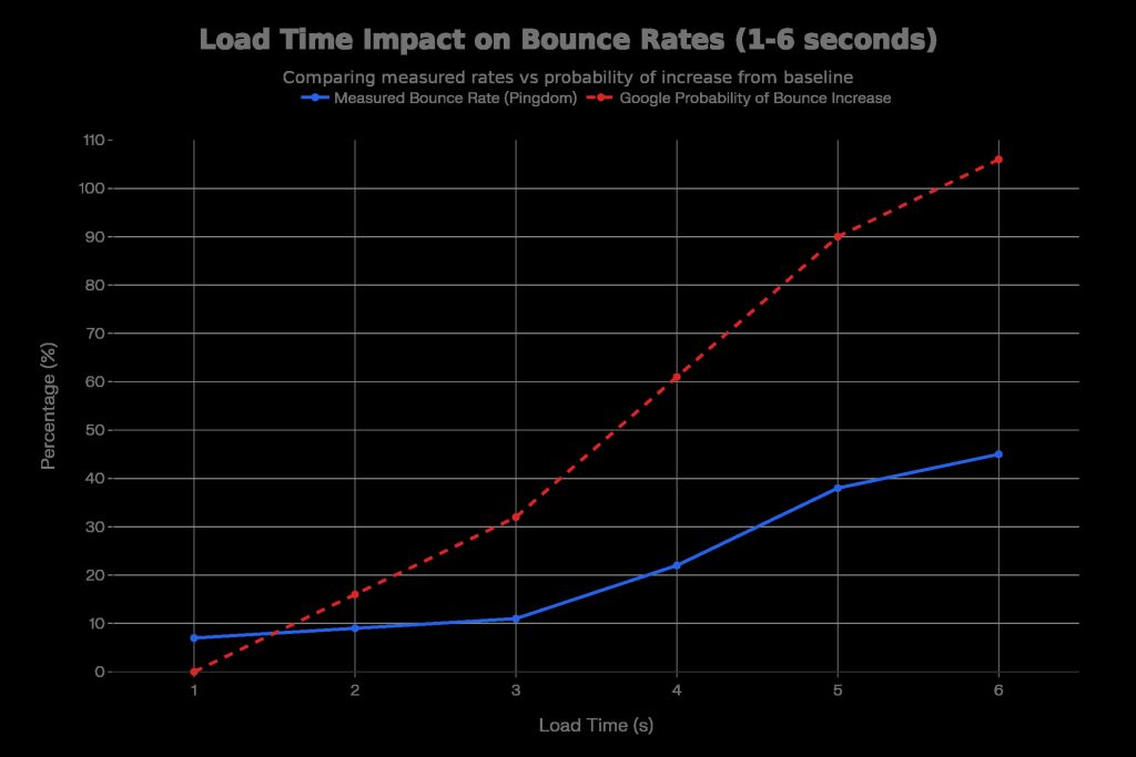 Chart comparing the load time vs the bounce rate